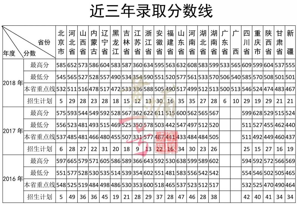 陆军装甲兵学院是几本具体地址在哪?历年陆军装甲兵学院分数线