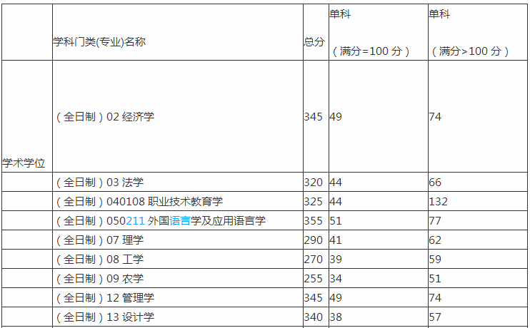 湖北工业大学研究生收费标准如何?考研难吗2019考研录取线多少