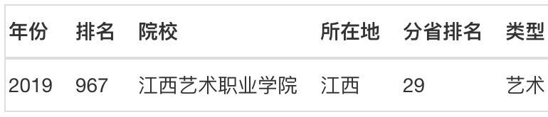 江西艺术职业学院是本科吗?有哪些招生条件?有中专吗学费多少