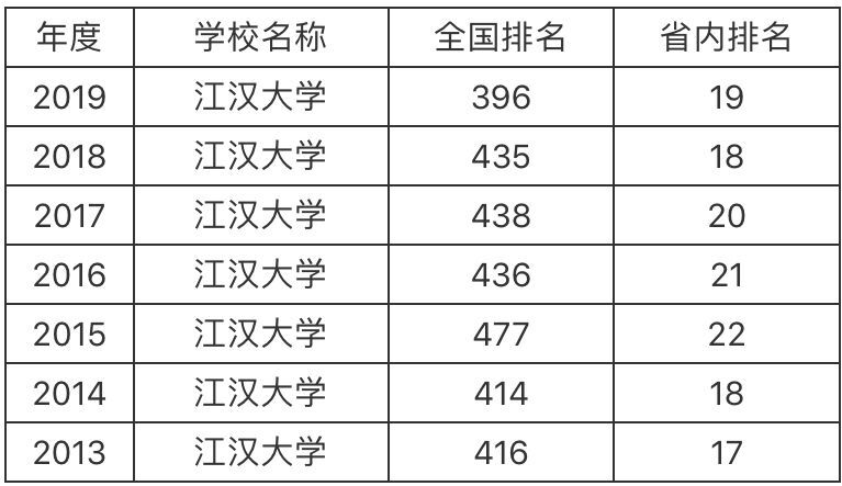 江汉大学研究生在哪个校区?值得读吗?难度大不大?2019复试线