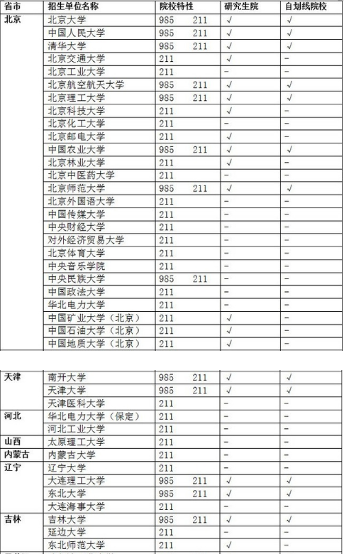 985和211大学是什么意思?盘点全国985和