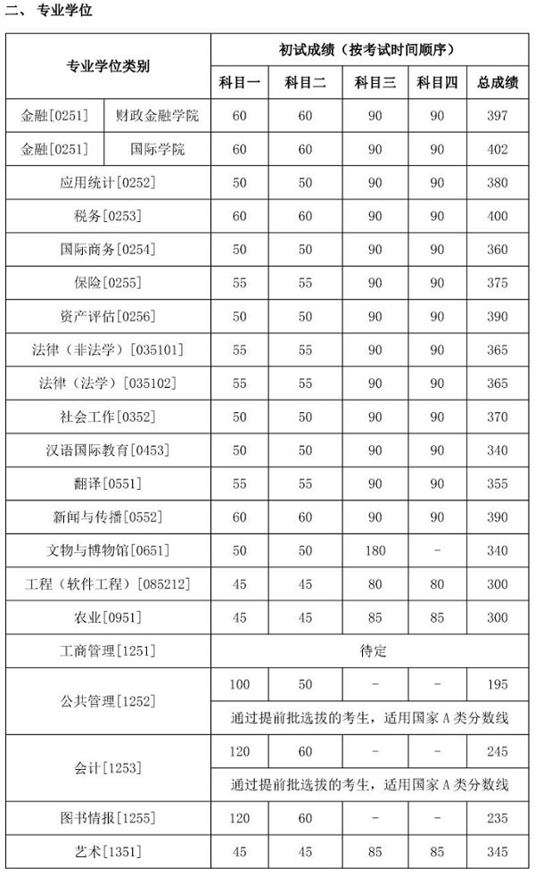 中国人民大学考研难吗有哪些专业?2019中国人民大学研究生分数线