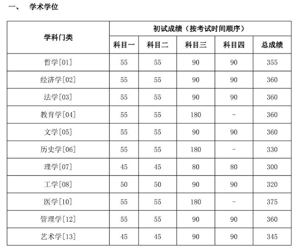 中国人民大学考研难吗有哪些专业?2019中国人民大学研究生分数线