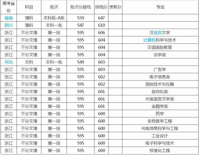 中国计量大学是一本吗?在哪个省?实力如何?最牛专业有哪些?