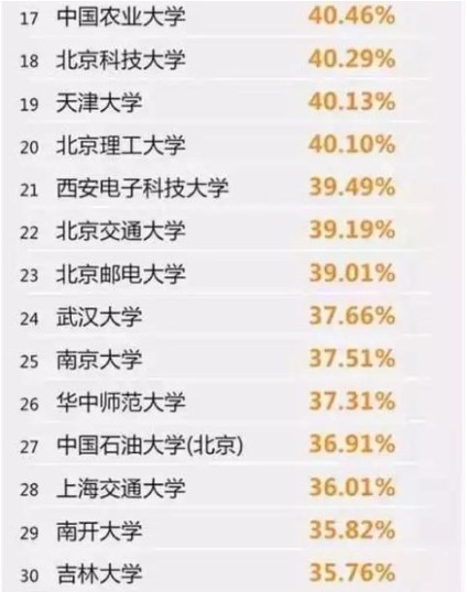 考研率最高的30所大学是哪些?考研要满足哪些报考条件?