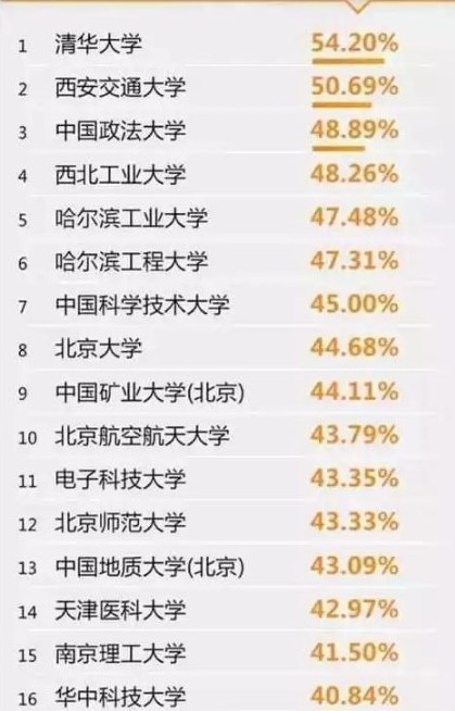 考研率最高的30所大学是哪些?考研要满足哪些报考条件?