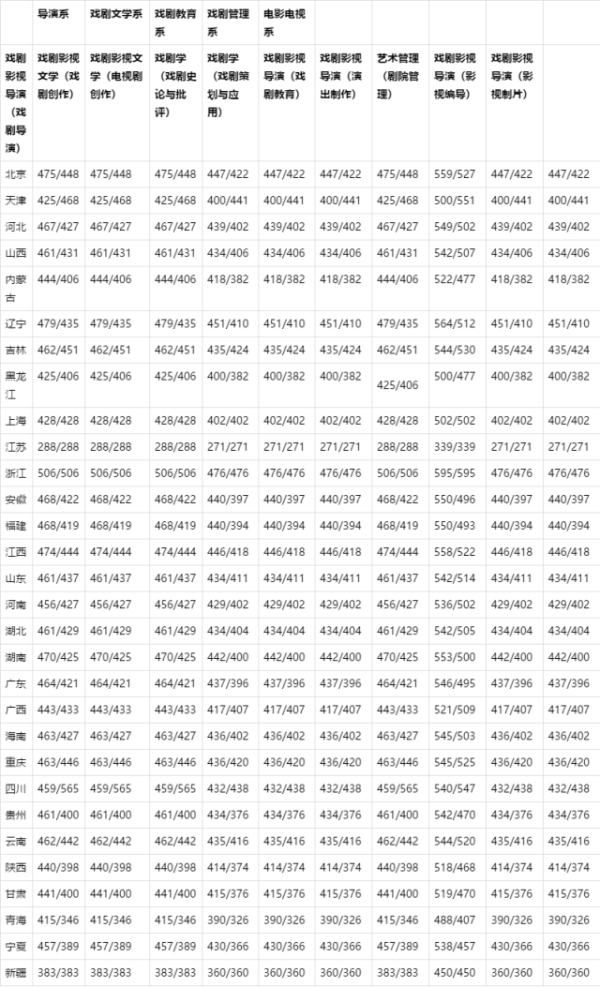 中央戏剧学院怎么考?录取分数线及招生要求?中戏出过哪些明星