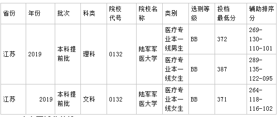 报考第三军医大学要满足哪些条件?2019第三军医大学的录取线是多