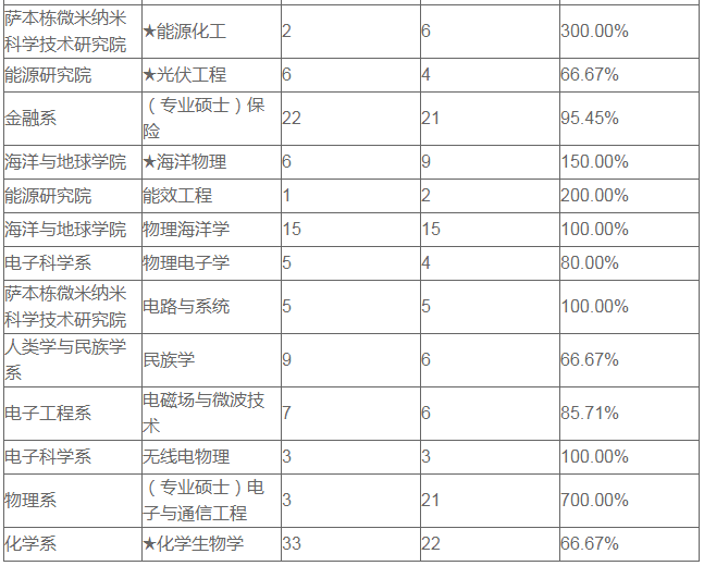 厦门大学考研有多难考研要求介绍?揭秘厦大最容易考研的专业?