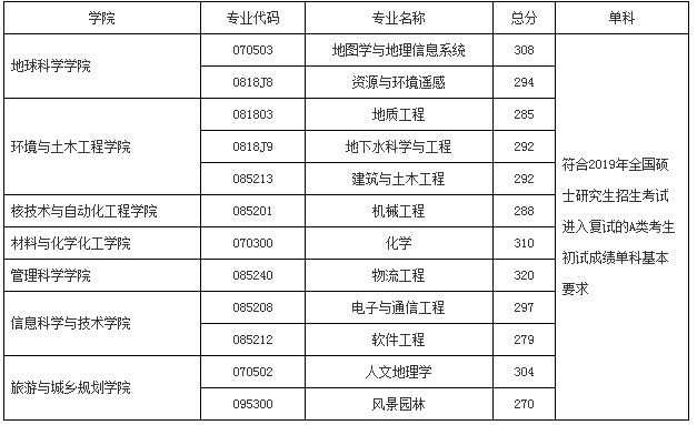 成都理工大学考研难度大吗?2019成都理工大学研究生录取线是多少
