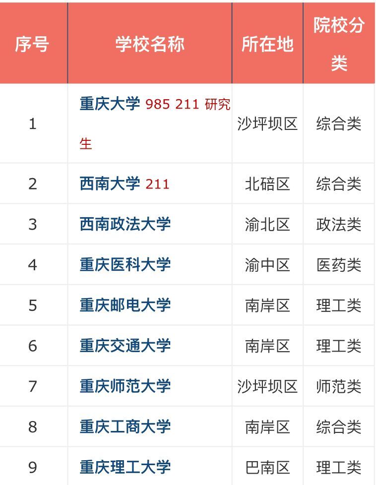 盘点2019年最新重庆重点大学排名