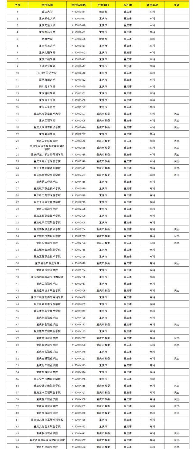 重庆都有哪些重点大学?盘点2023年最新重庆重点大学排名