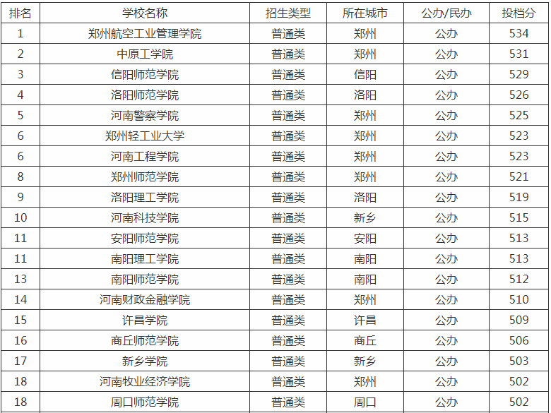 河南较好的二本大学_河南二本大学分数线2015_460分理科二本大学河南