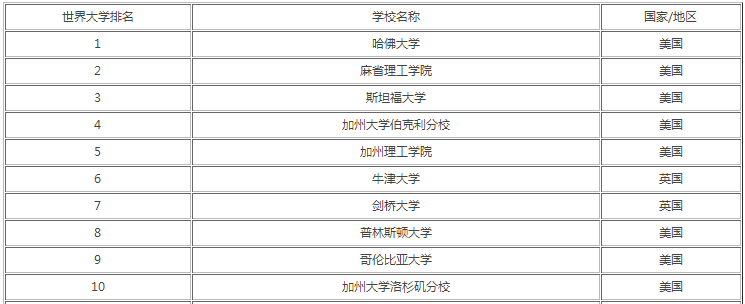 世界上好大学_世界好大学有哪些_全世界最好的大学