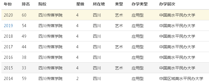 四川传媒学院属于几本?实力怎样?排名第几?各专业学费标准