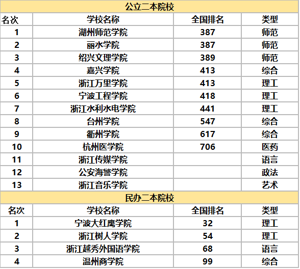 浙江二本大学有哪些?揭秘浙江二本大学排名以及院校介绍