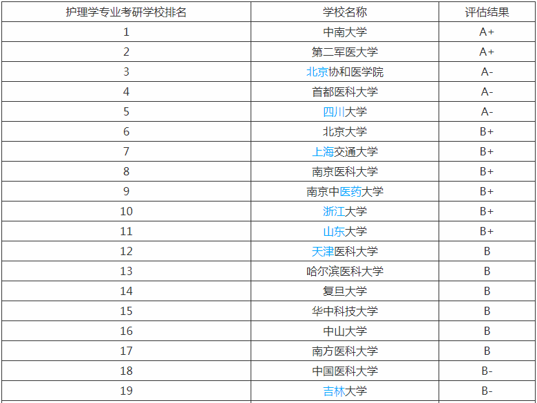 全国护理考研院校难度排名揭秘?四所最有实力的护理考研院校推荐?