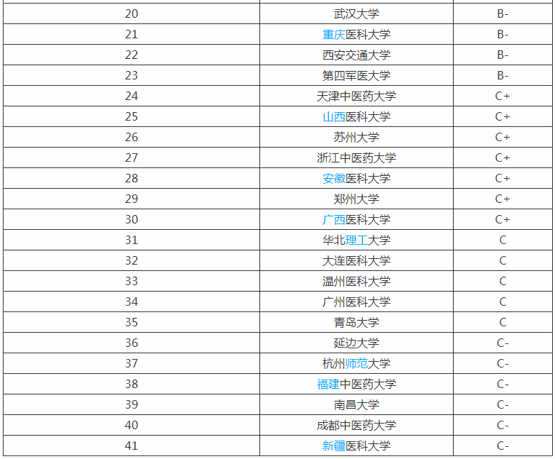 全国护理考研院校难度排名揭秘?四所最有实力的护理考研院校推荐?