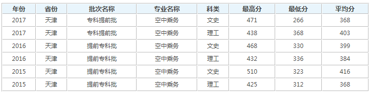 中国民航大学有哪些王牌专业?历年中国民航大学空乘专业录取线