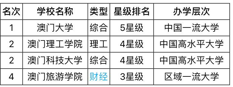 澳门理工学院是几本?认可度高吗?在国内排名第几?学费多少?