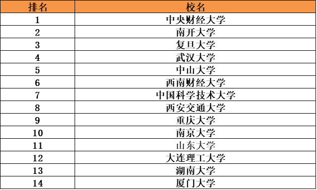 中国哪些大学开设精算专业?盘点精算专业国内大学排名情况