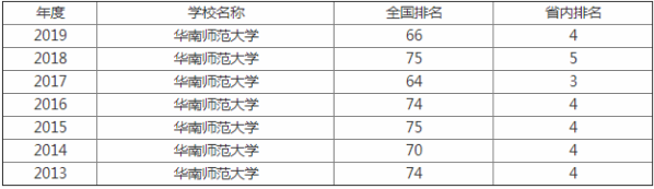 华南师范大学是211吗?多少分可以考上?排名第几?优势专业