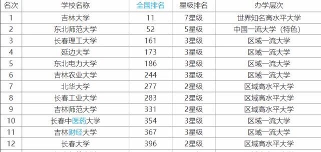 长春大学是几本?在哪?有博士点吗?长春大学2019录取分数线