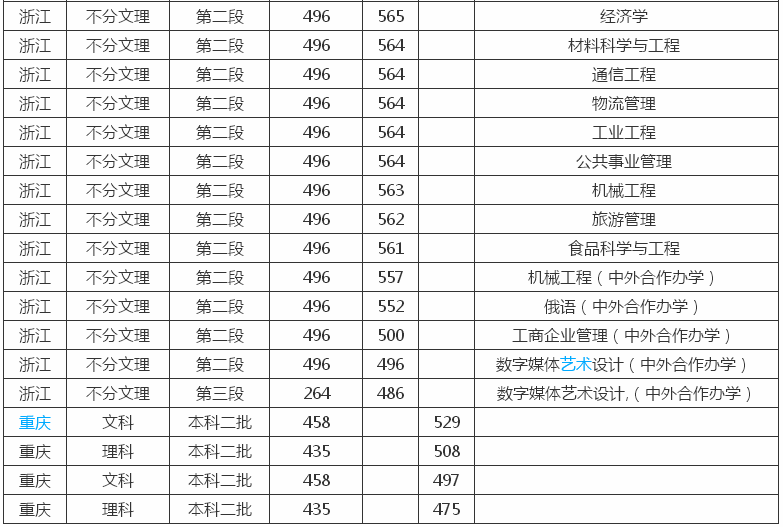 长春大学是几本?在哪?有博士点吗?长春大学2019录取分数线