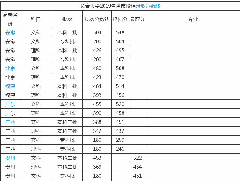 长春大学是几本?在哪?有博士点吗?长春大学2019录取分数线