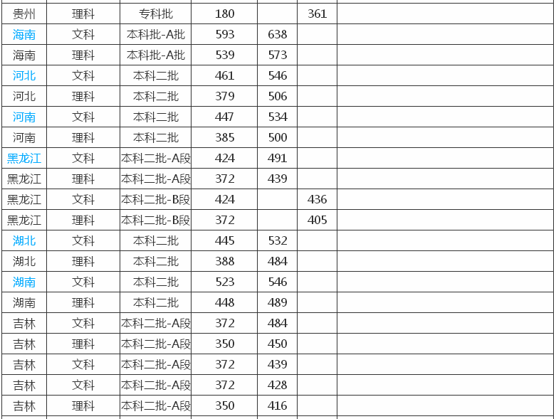 长春大学是几本?在哪?有博士点吗?长春大学2019录取分数线