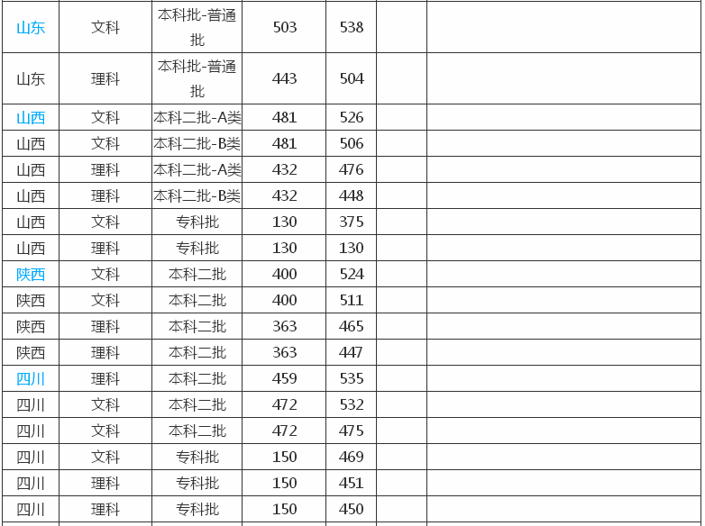 长春大学是几本?在哪?有博士点吗?长春大学2019录取分数线
