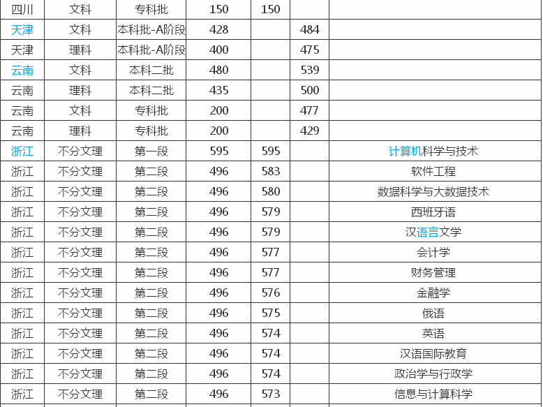 长春大学是几本?在哪?有博士点吗?长春大学2019录取分数线