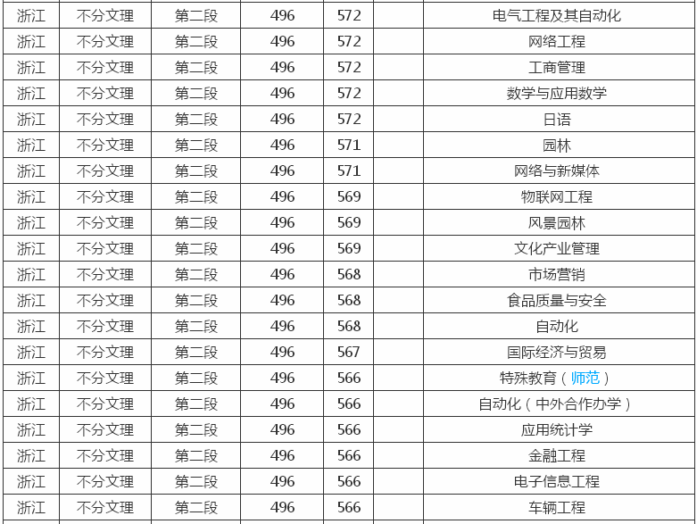 长春大学是几本?在哪?有博士点吗?长春大学2019录取分数线