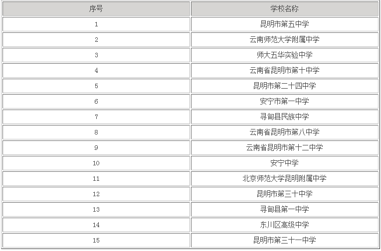 昆明重点高中有哪些最新排名一览表?400分能上昆明哪些高中?