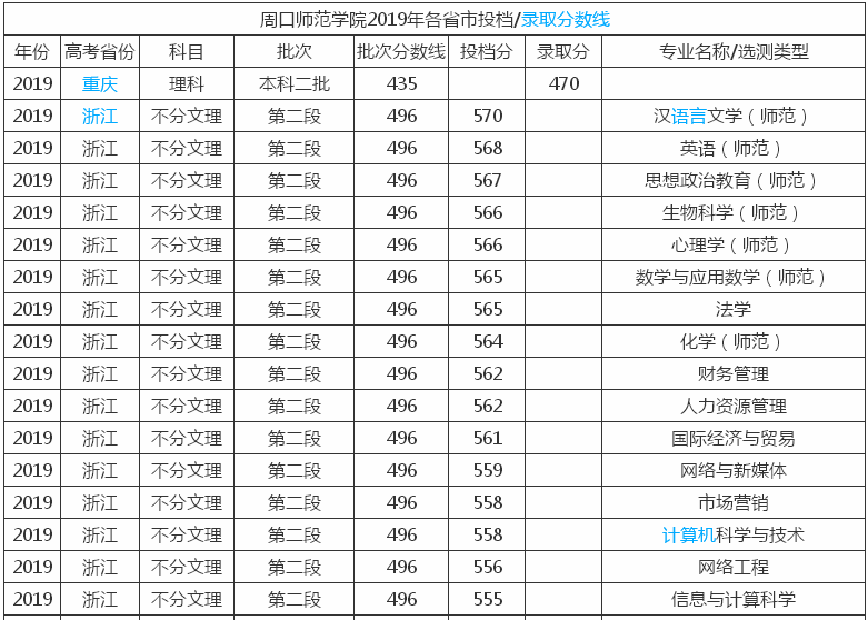 周口师范学院是本科还是专科?好就业吗?排名第几学费多少?