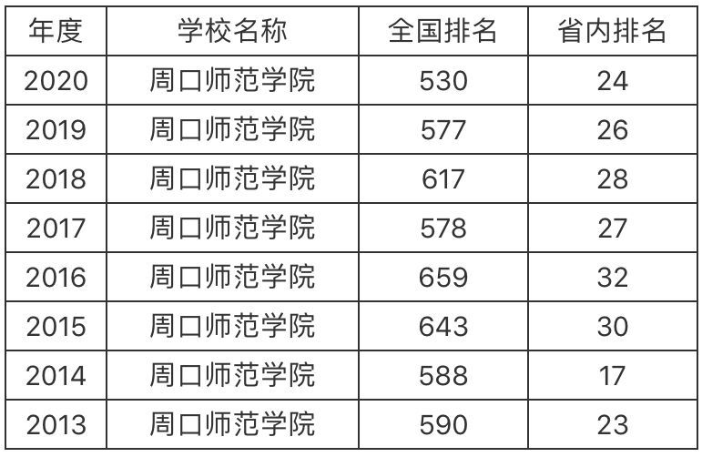 周口师范学院是本科还是专科?好就业吗?排名第几学费