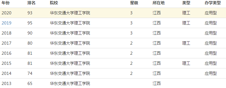 华东交通大学理工学院学费一年多少?具体地址在哪排名第几?