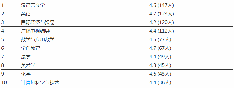 �Ƹ�ʦ��ѧԺ�Ǽ���ԺУ�������٣�ѧУʵ�����һ��ѧ�ѹ󲻹�