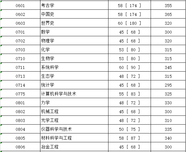 �Ĵ���ѧ����������ͨ���ʸ���?���ش�������ÿ�������רҵ?