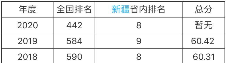 喀什大学在哪?几本实力如何?排名第几?就业率高吗?