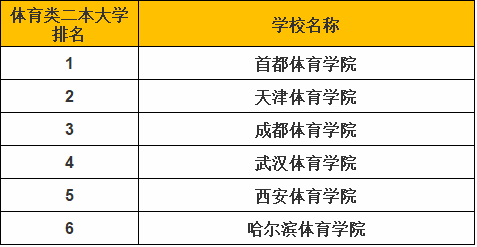 二本体育大学有哪些?最好的是哪所?多少分可以上二本的体育大学