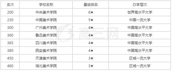 中国八大美院是哪些?2023年八大美院排名最新更新
