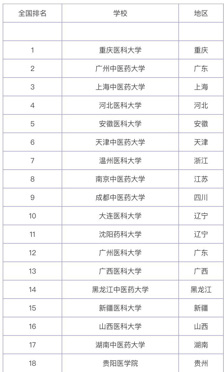 国内二本医学院校有哪些?哪所比较好?全国二本医科大学排名
