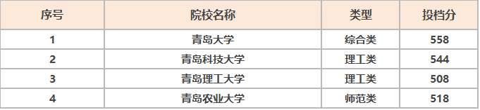 青岛二本大学有哪些?青岛二本大学排名及分数线