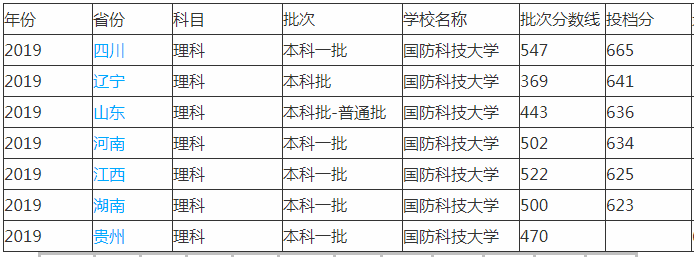 国防科技大学是什么档次学校全国排名第几?2019录取线是多少?