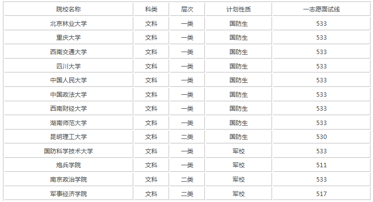 最新文科军校排名及分数线,军校有哪些专业招收文科生?