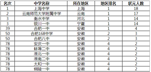 ������õĸ���������Σ����ո��н�ȫ��100ǿ��ԺУ����Щ