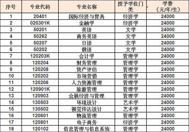 辽宁对外经贸学院怎么样是民办的吗学费多少最好专业是什么