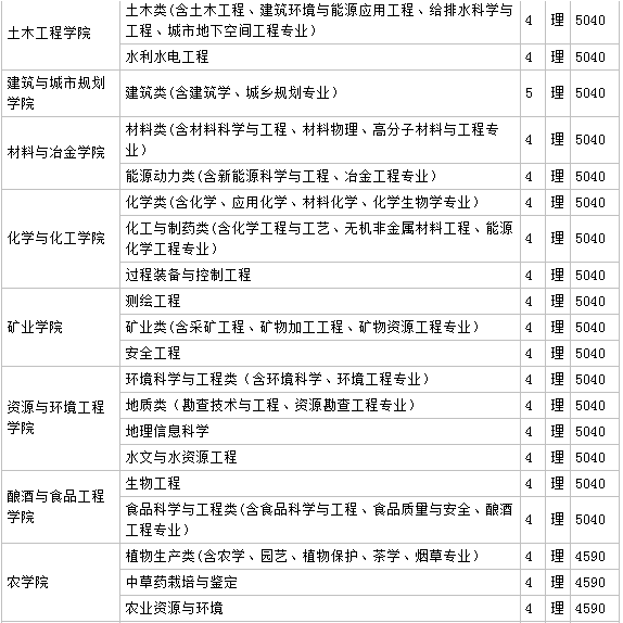 贵州大学怎么样排名全国第几?具体地址在哪学费一年多少?