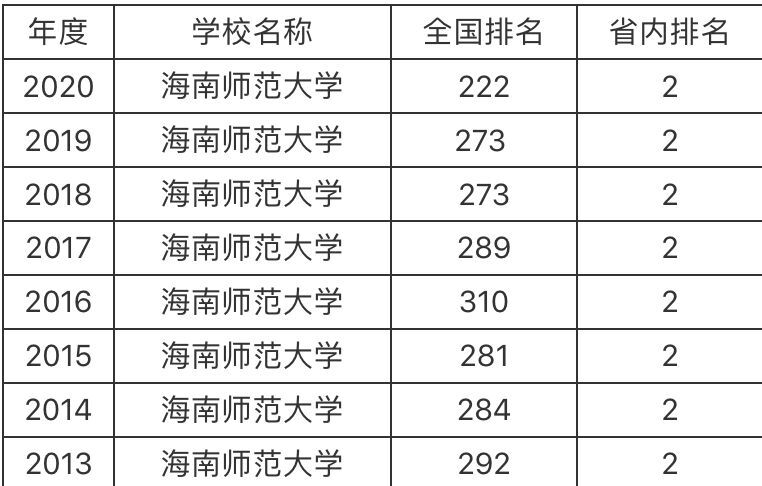 海南师范大学是一本还是二本?排名第几?学费多少?2019分数线